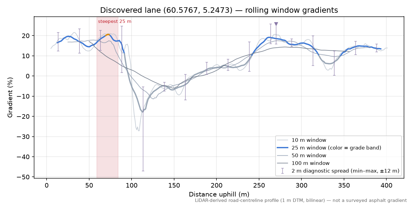 Erstadvegen (Erstad) rolling gradient profile