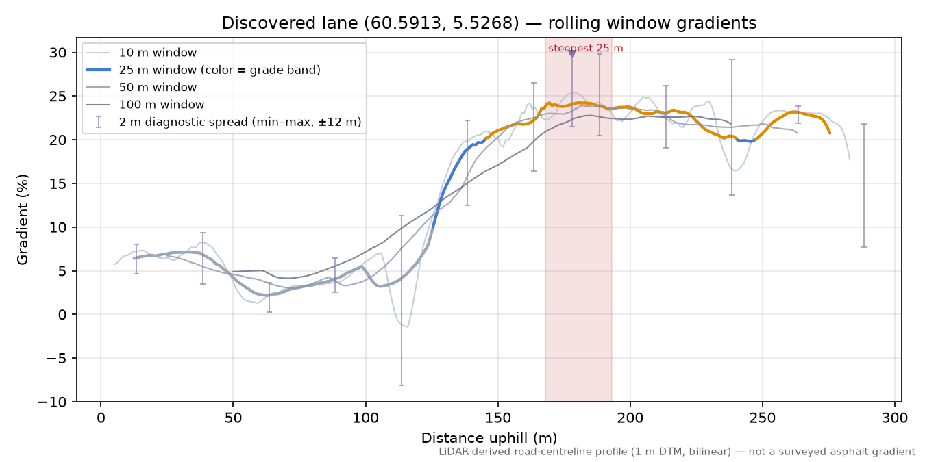 Osterøyvegen (Fotlandsvåg) rolling gradient profile
