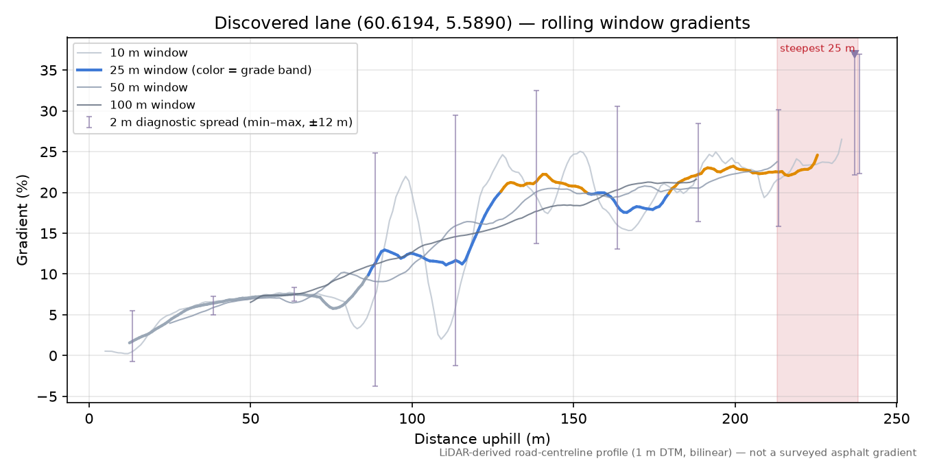 Osterøyvegen (Tysso) rolling gradient profile