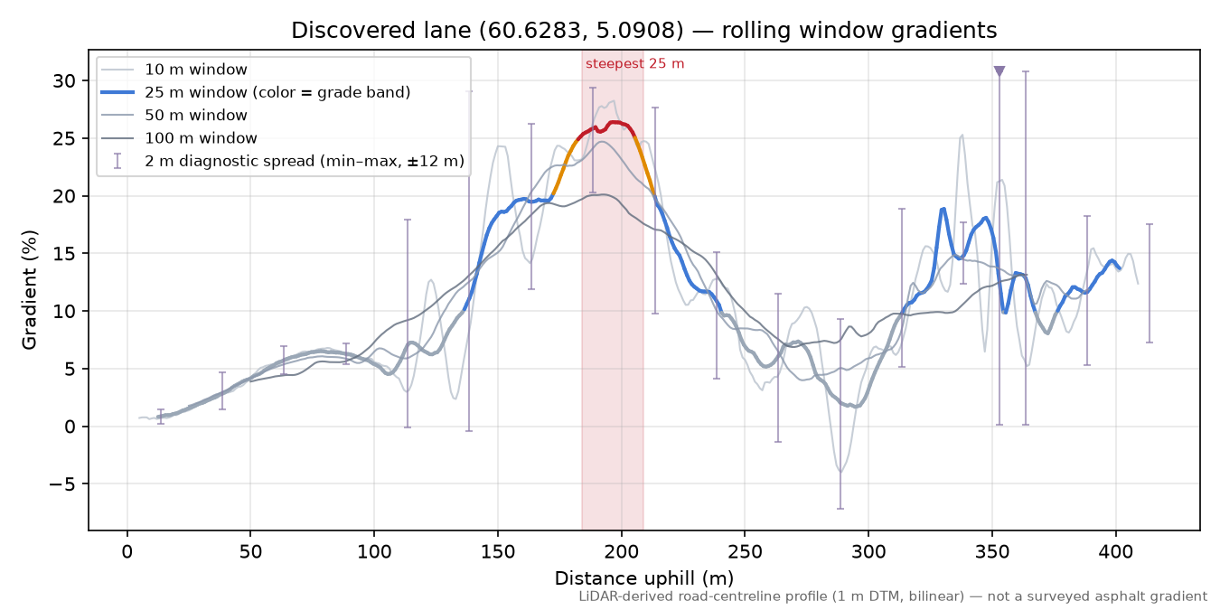 Radøyvegen (Kollstad) rolling gradient profile