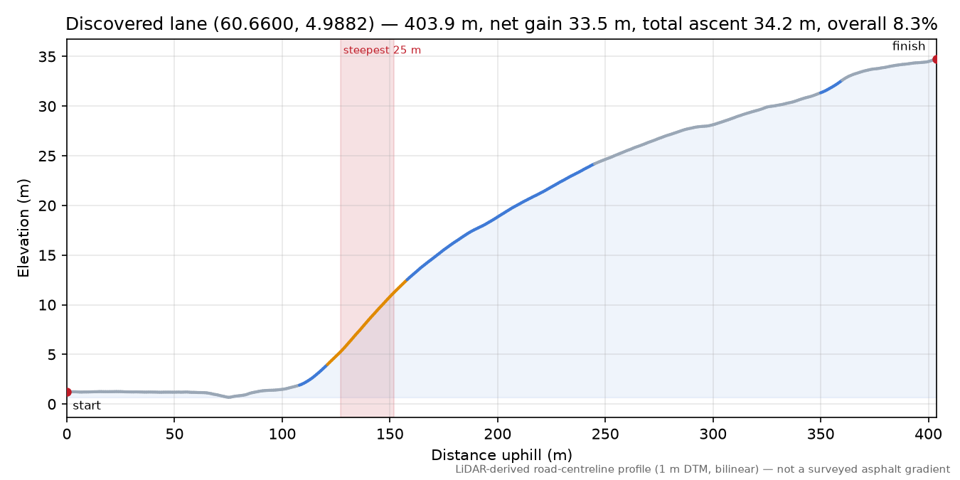 Hellevarden (Hella) elevation profile