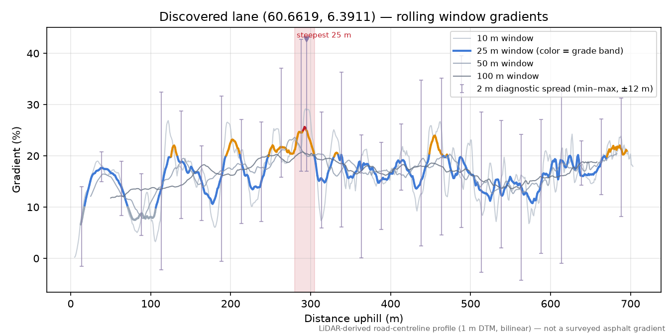 Lane near Trodastølen rolling gradient profile