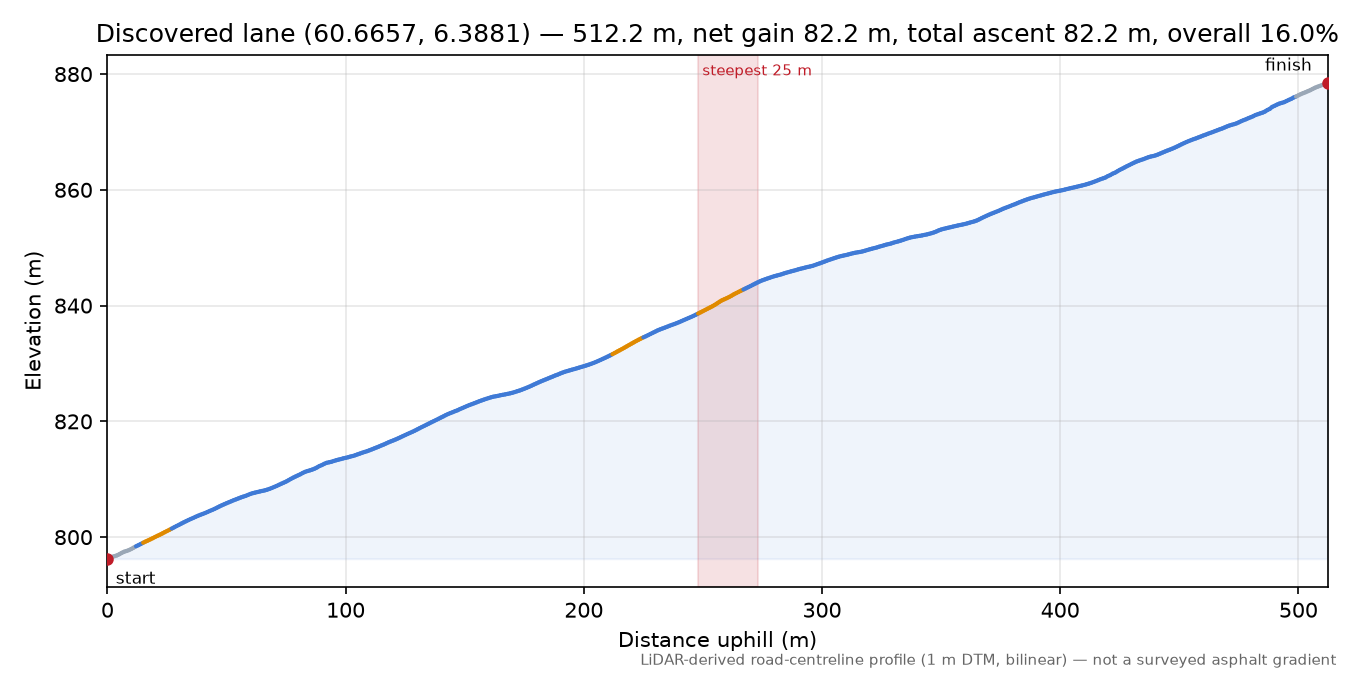 Lane near Nyestølen elevation profile