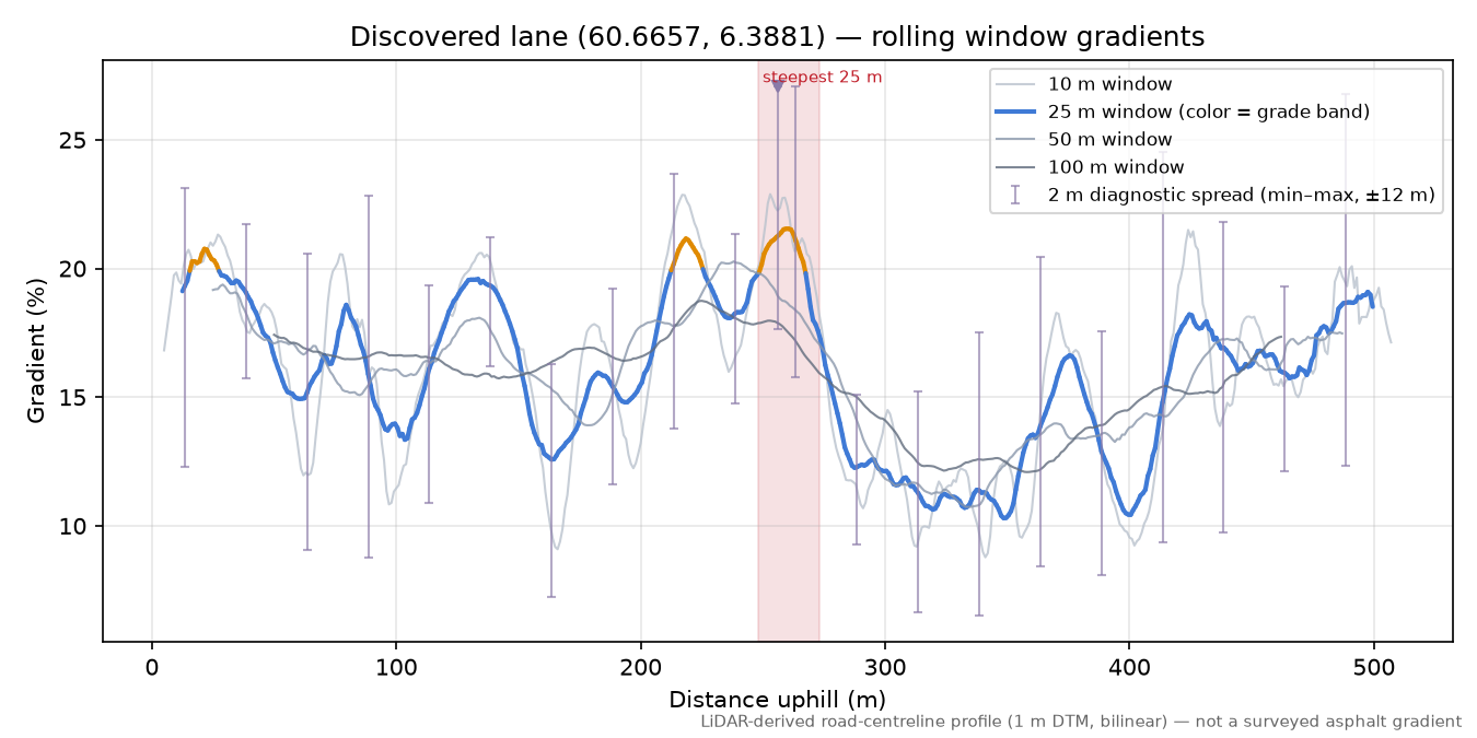 Lane near Nyestølen rolling gradient profile