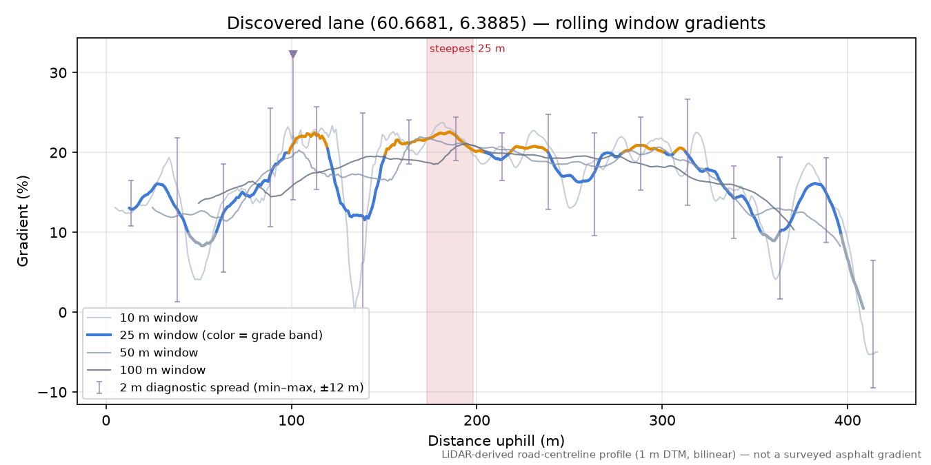 Lane near Nyestølen rolling gradient profile