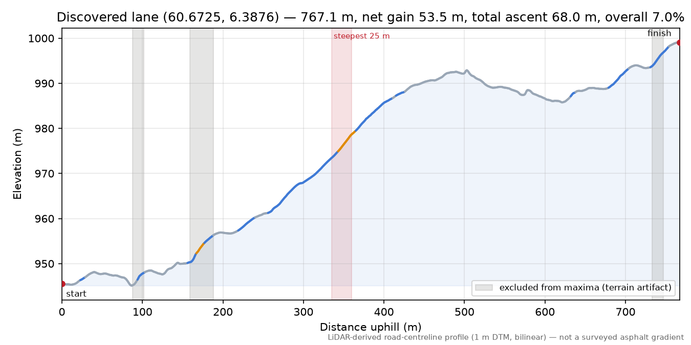 Lane near Nyestølen elevation profile