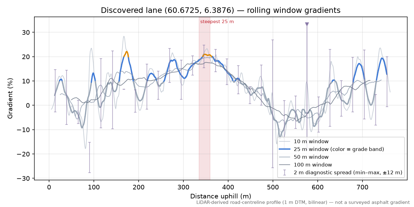 Lane near Nyestølen rolling gradient profile