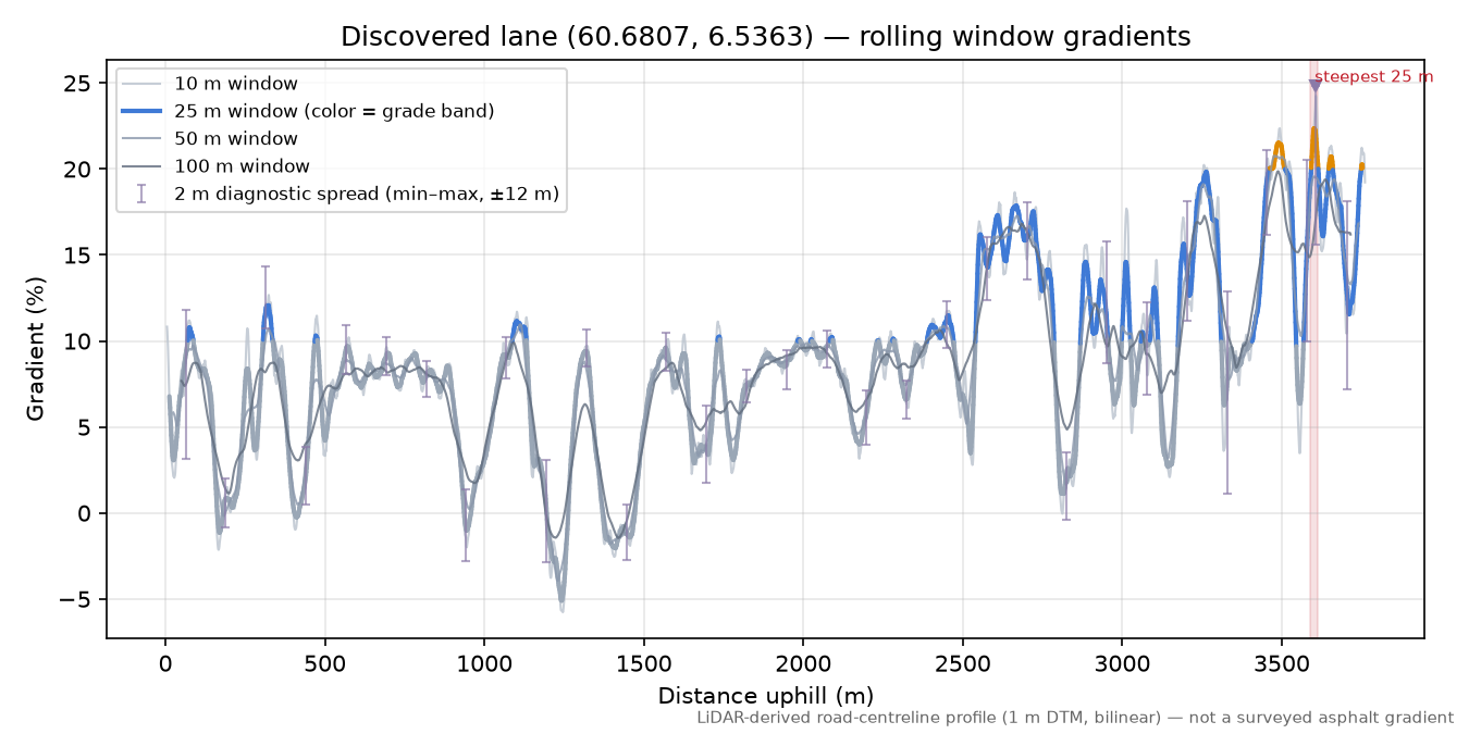 Lemmesvegen (Skjevlingen) rolling gradient profile