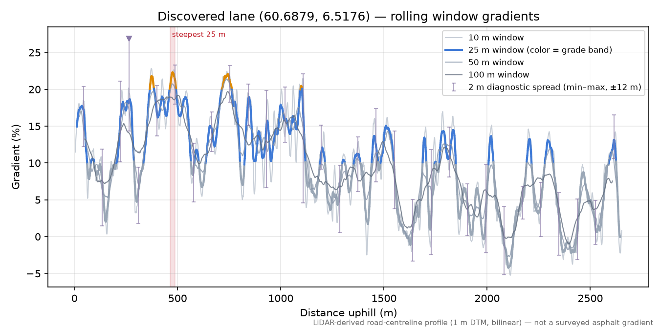 Lemmesvegen (Skjevlingen) rolling gradient profile