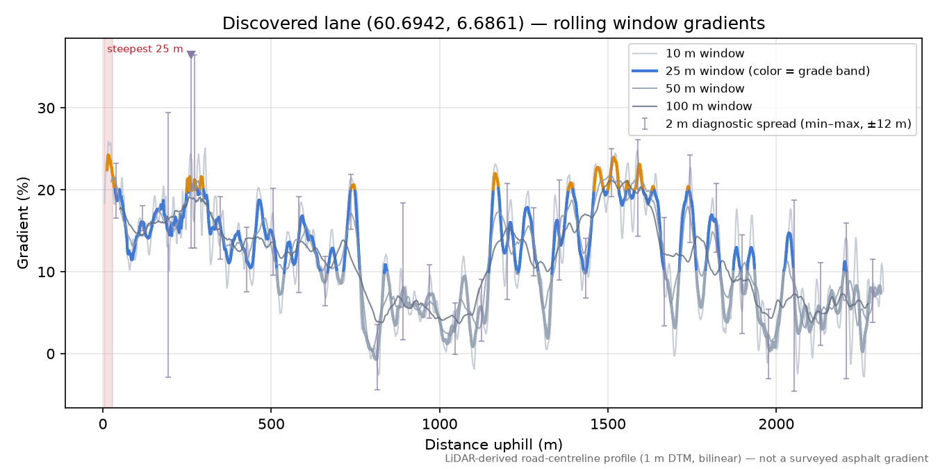 Beresvegen (Kyrkjegarden) rolling gradient profile