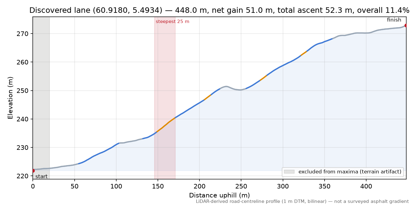 Lane near Lona elevation profile