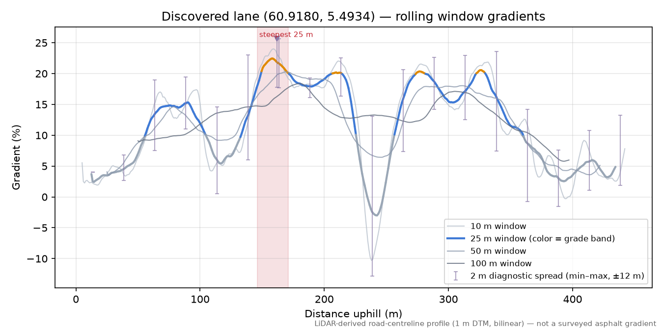 Lane near Lona rolling gradient profile