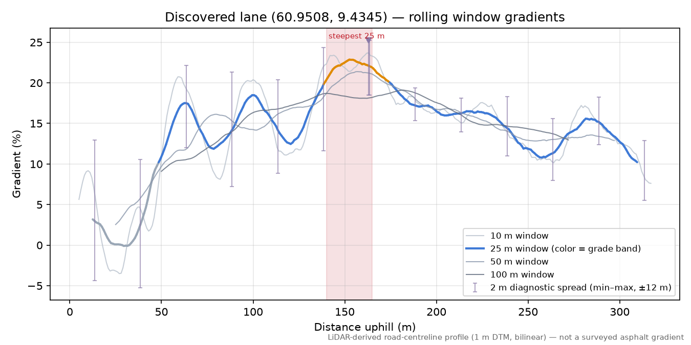 Auståsvegen (Geiteberget) rolling gradient profile