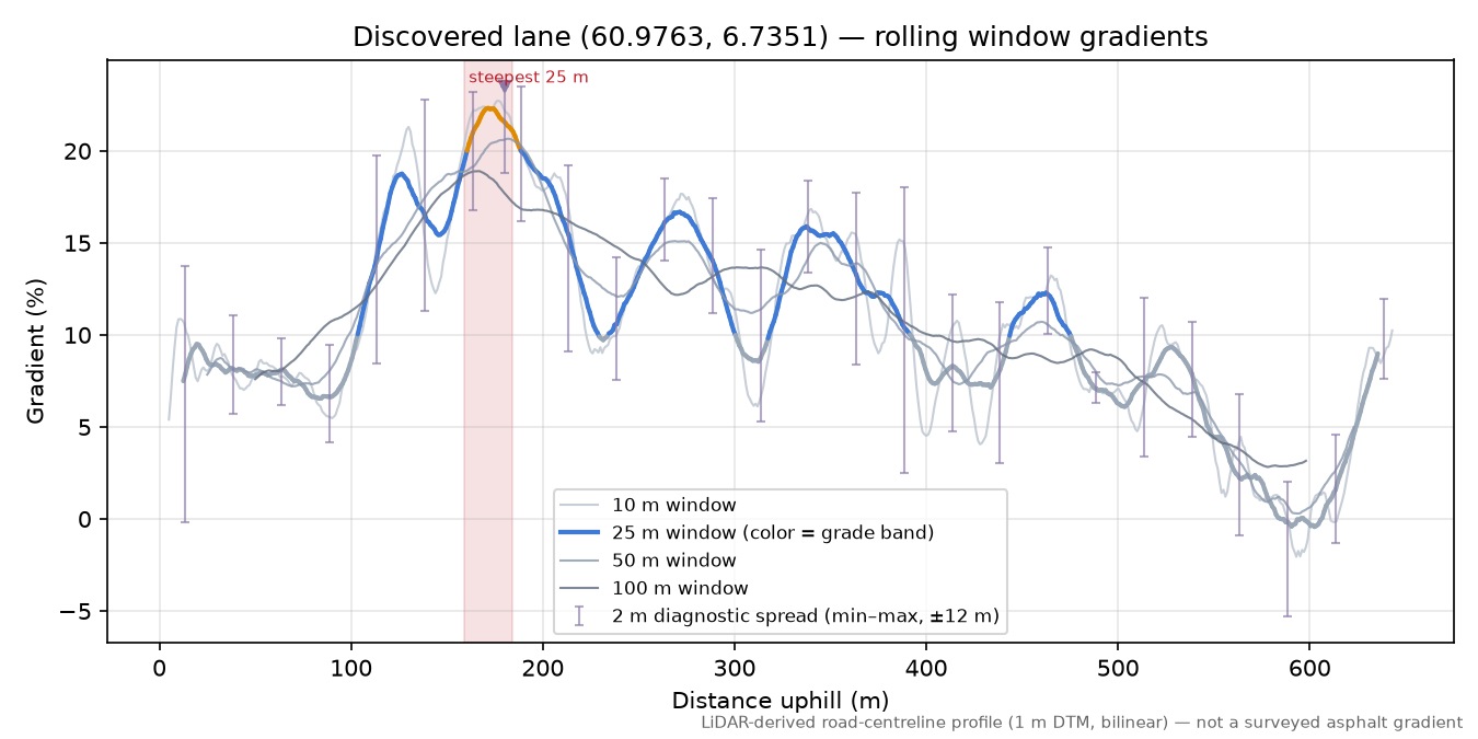 Lane near Øvstedalen rolling gradient profile