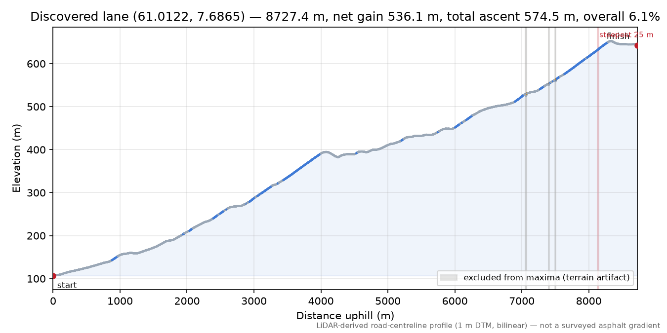 Mosvegen (Holebakkane) elevation profile
