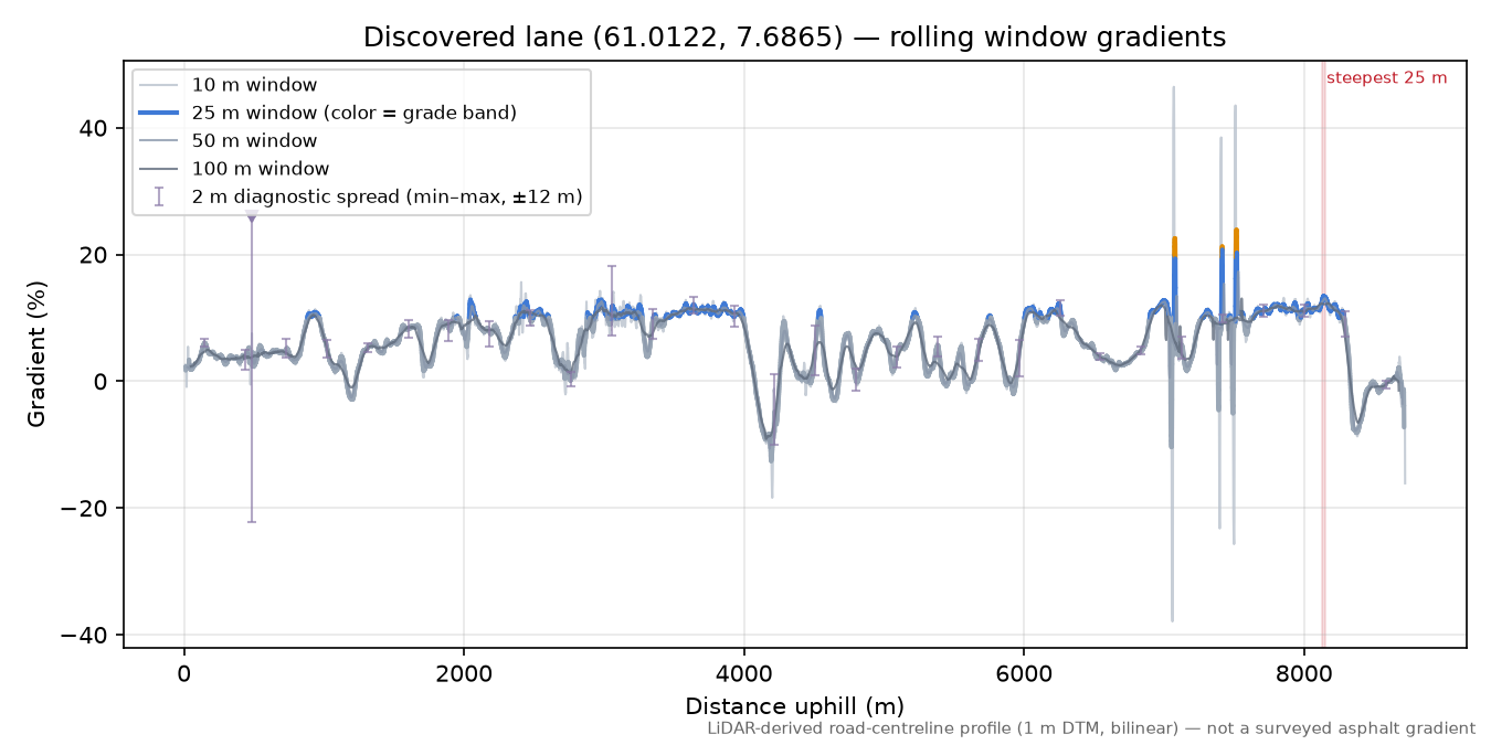 Mosvegen (Holebakkane) rolling gradient profile