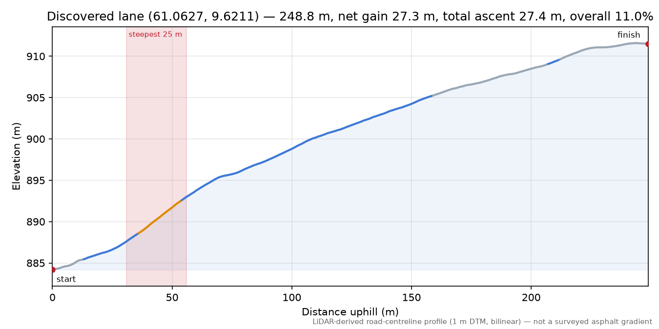 Briskehallvegen (Åset) elevation profile