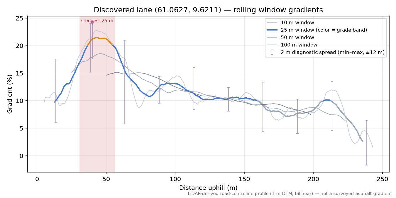 Briskehallvegen (Åset) rolling gradient profile