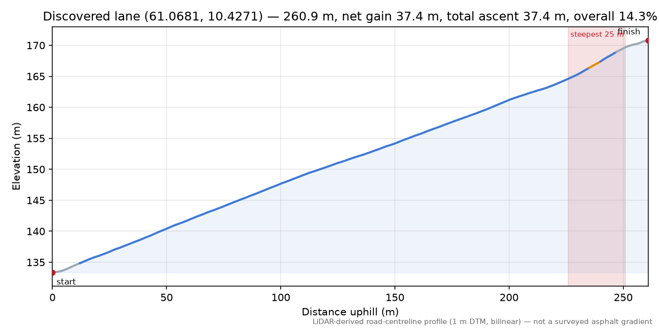 Vingromsvegen (Røyne) elevation profile