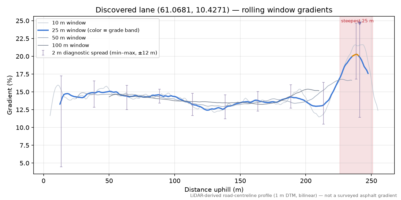 Vingromsvegen (Røyne) rolling gradient profile