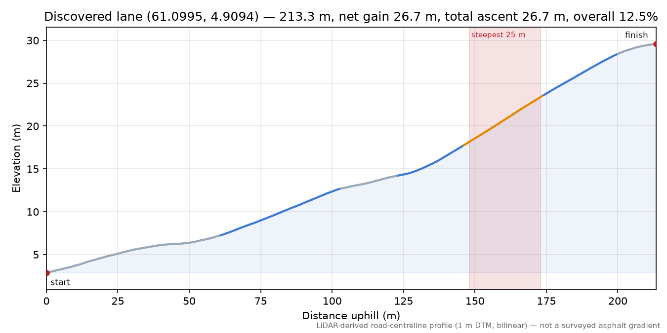 Eide (Eidet) elevation profile