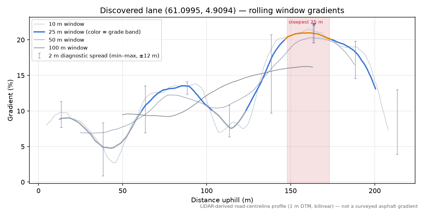 Eide (Eidet) rolling gradient profile