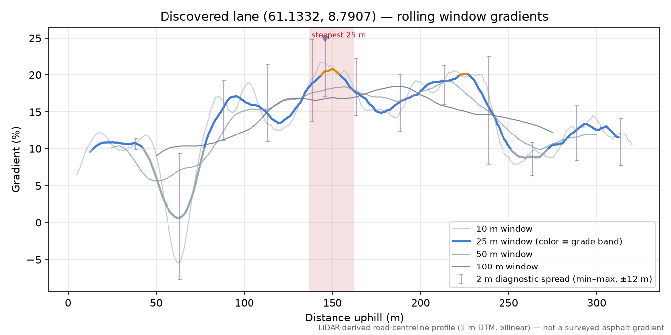 Nordabergsvegen (Furuhaugen) rolling gradient profile