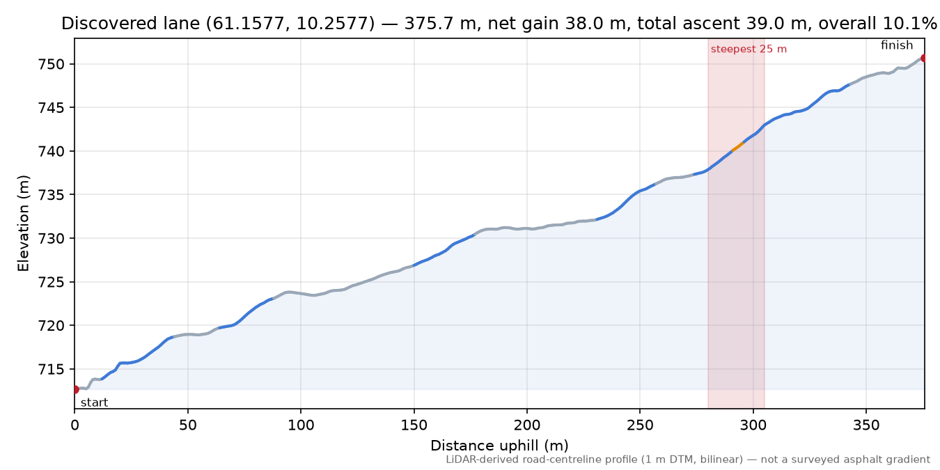 Lane near Kinna elevation profile