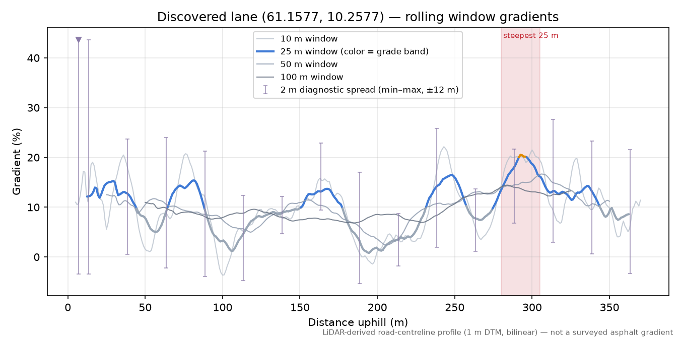 Lane near Kinna rolling gradient profile