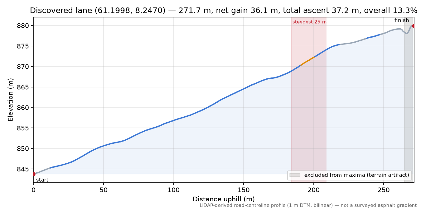 Finndalsvegen (Kølabrunhaugadn) elevation profile