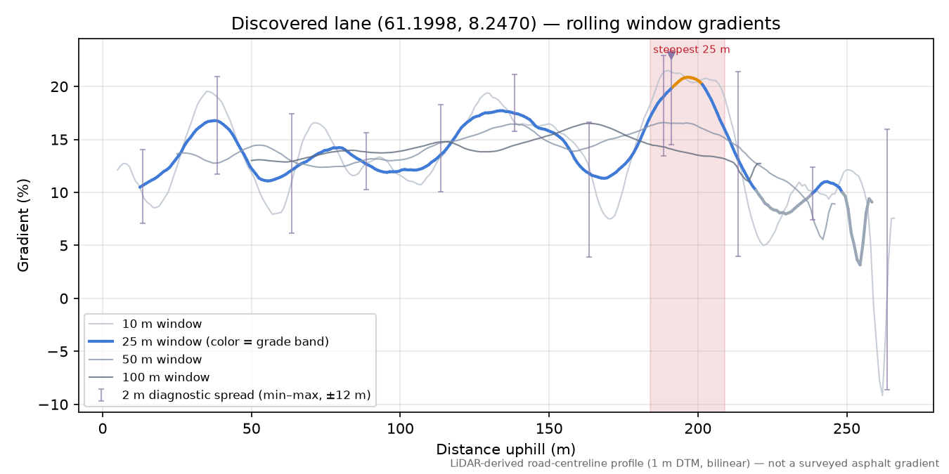 Finndalsvegen (Kølabrunhaugadn) rolling gradient profile