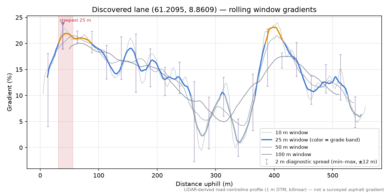 Raudalsvegen (Grauteberg) rolling gradient profile