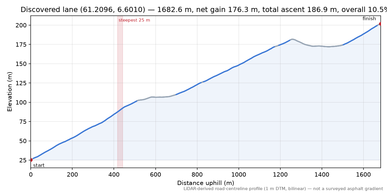 Lane near Hella elevation profile