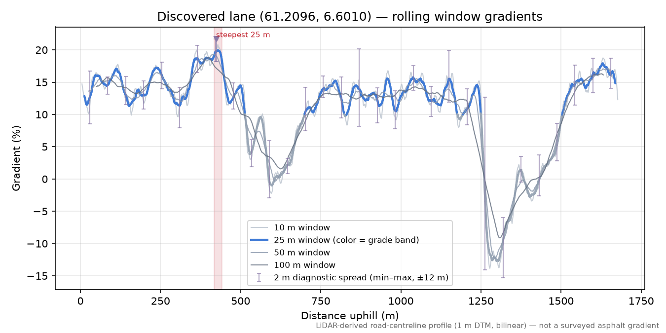 Lane near Hella rolling gradient profile