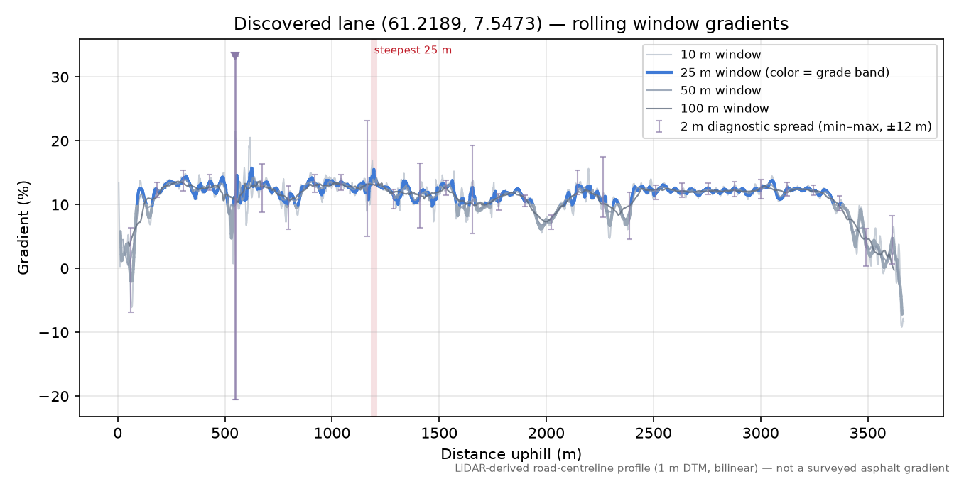 Ofredalsvegen (Indre Ofredal) rolling gradient profile