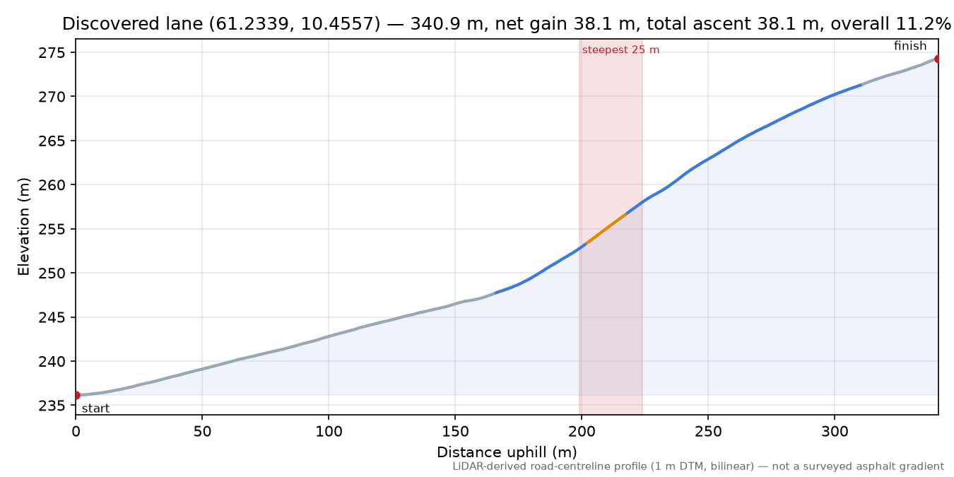 Sørlia (Myromstugua) elevation profile