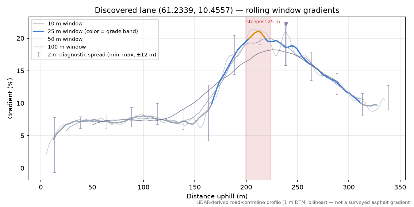 Sørlia (Myromstugua) rolling gradient profile