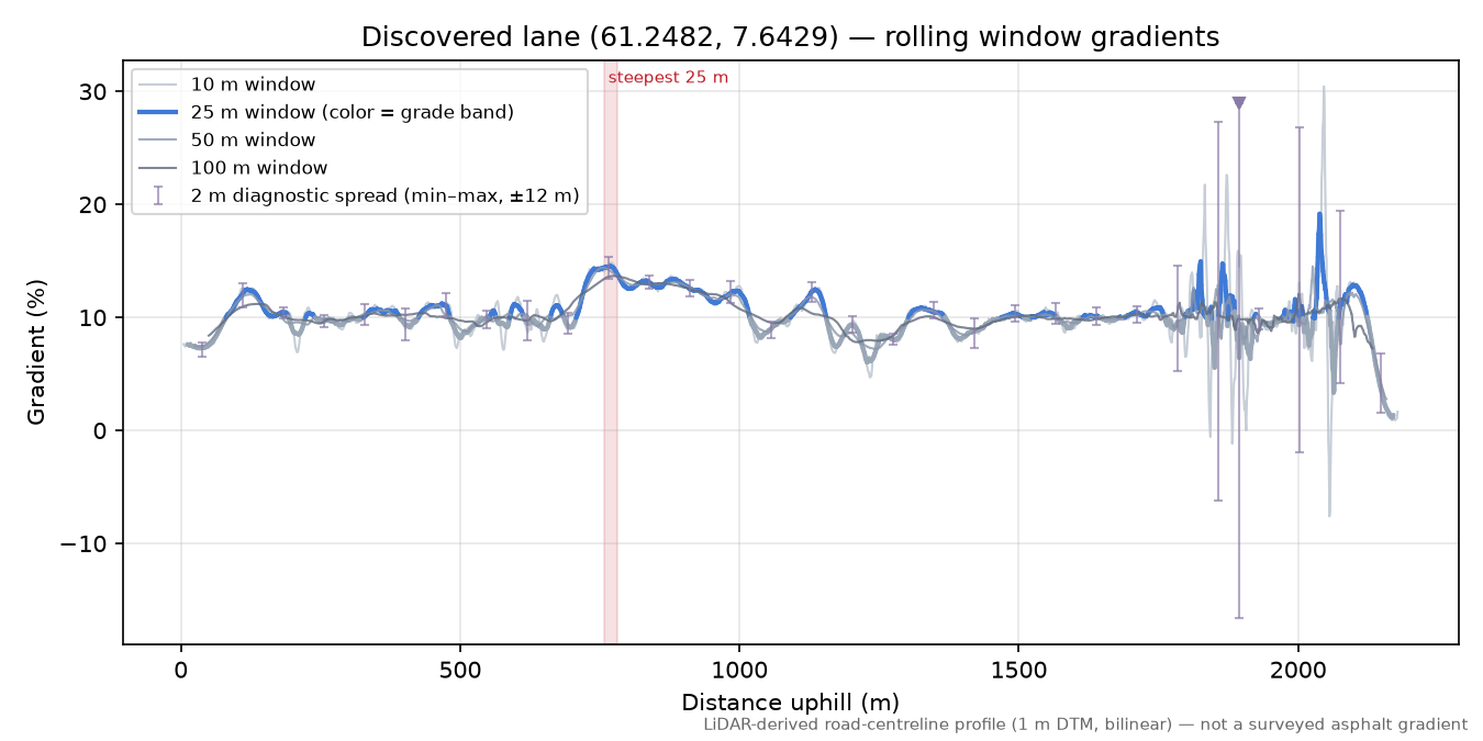 Seimshagane (Bjørnaholten) rolling gradient profile
