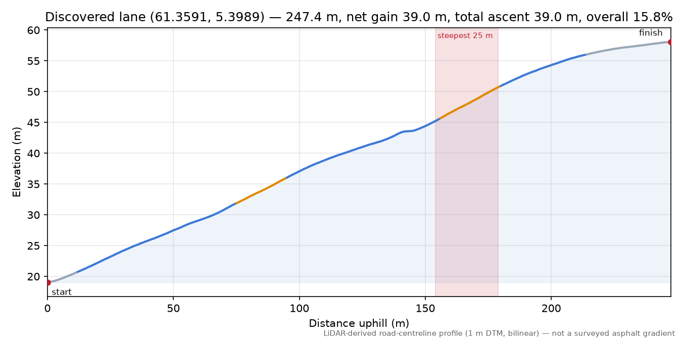 Hatledalsvegen (Dale) elevation profile