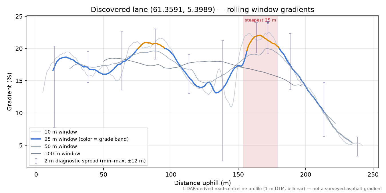 Hatledalsvegen (Dale) rolling gradient profile