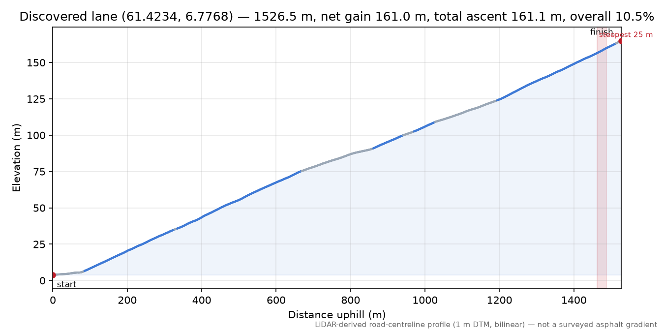 Lane near Nedste Våteviki elevation profile