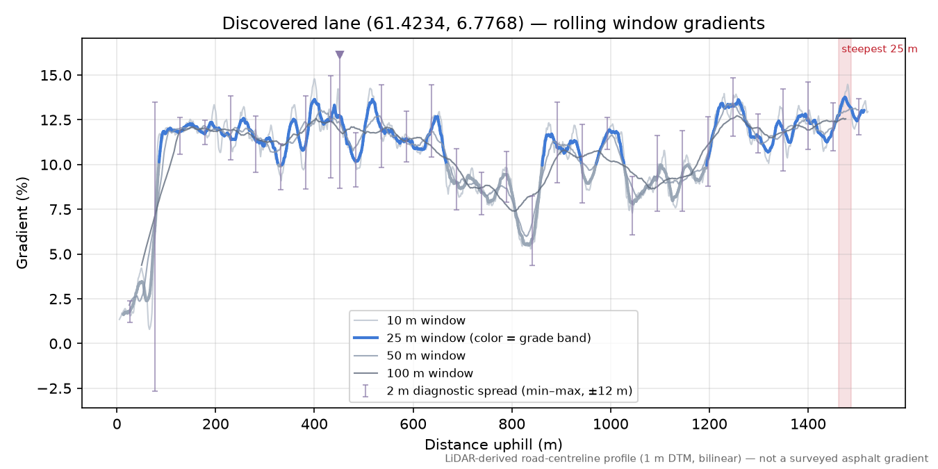 Lane near Nedste Våteviki rolling gradient profile