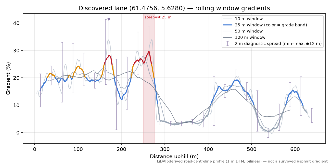 Fjordavegen (Frammarsvik) rolling gradient profile