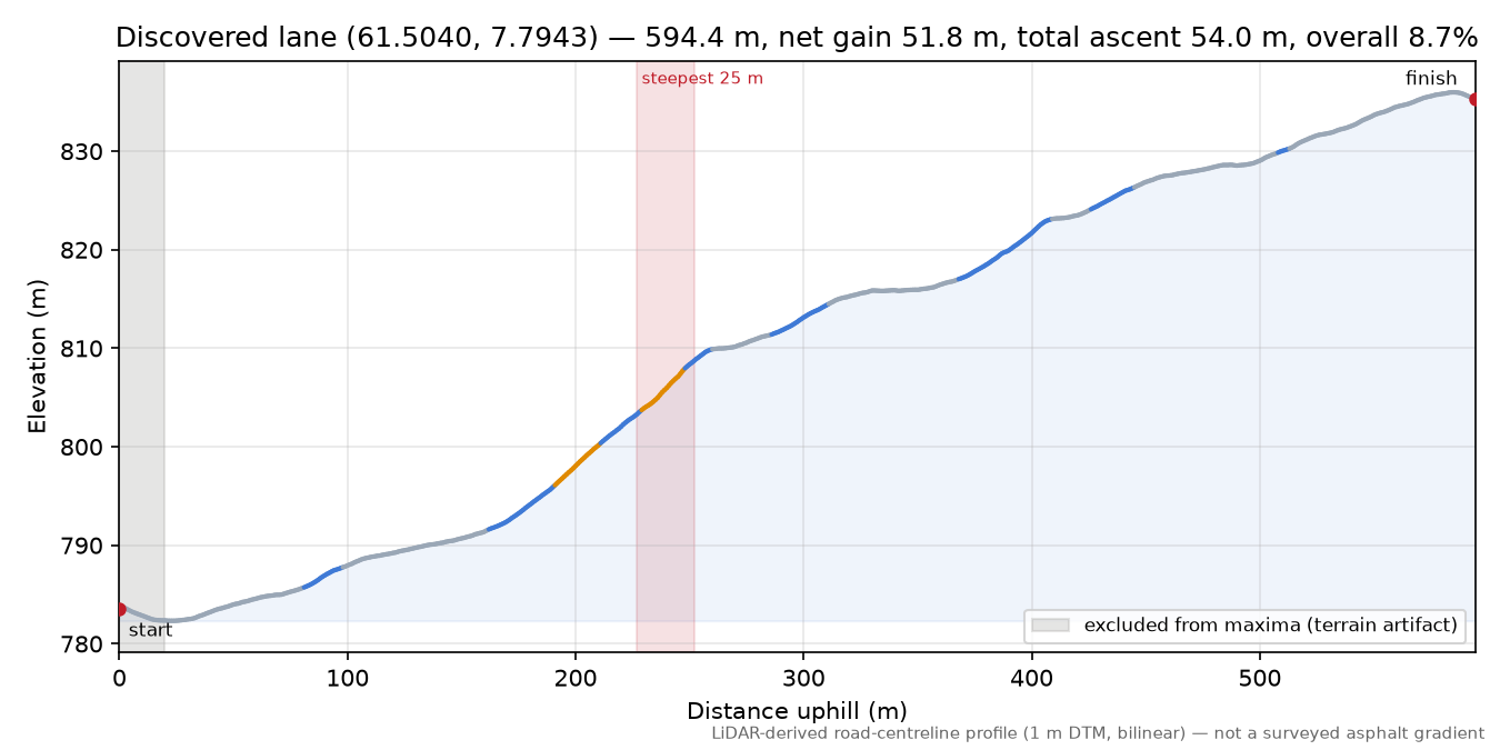 Lane near Storhaug elevation profile