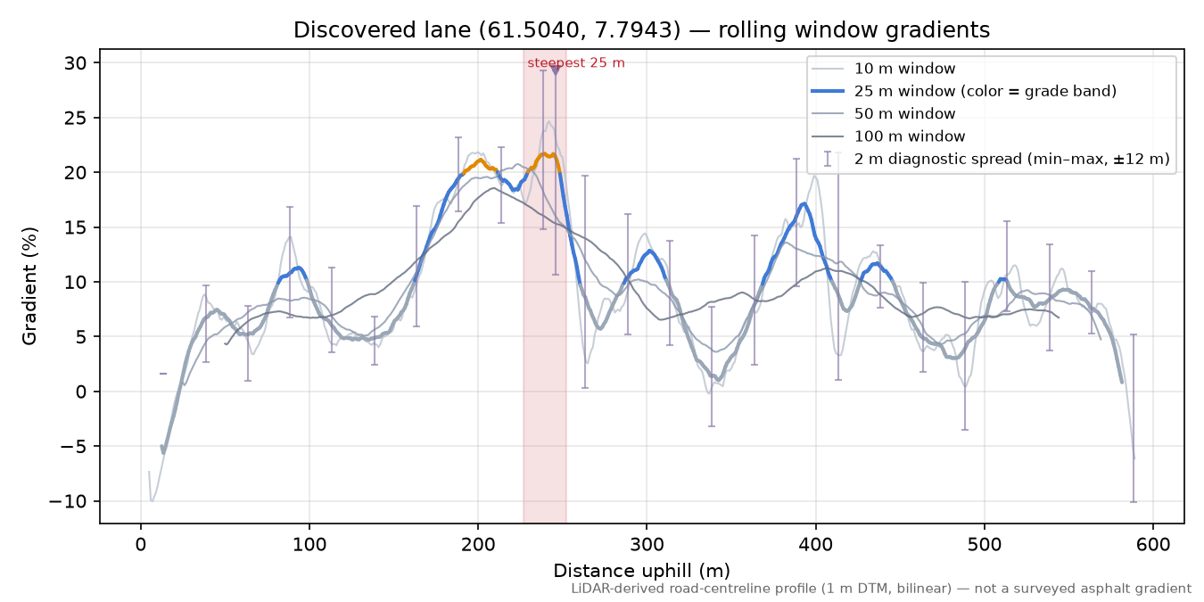 Lane near Storhaug rolling gradient profile