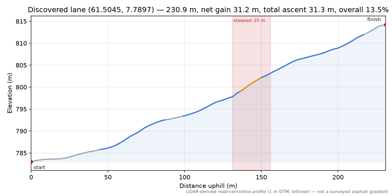 Lane near Storhaug elevation profile