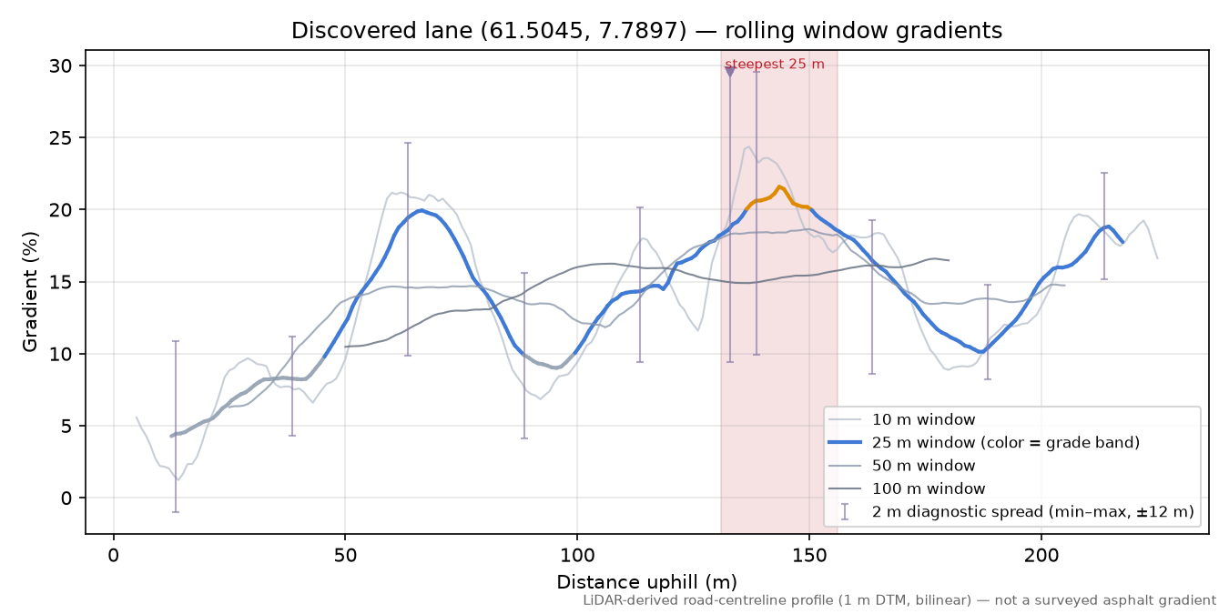 Lane near Storhaug rolling gradient profile