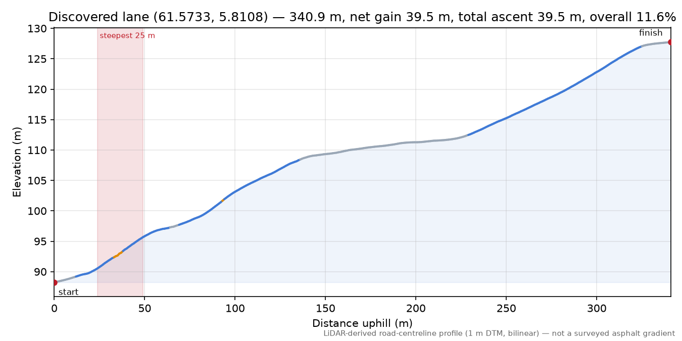 Lane near Ullaland elevation profile