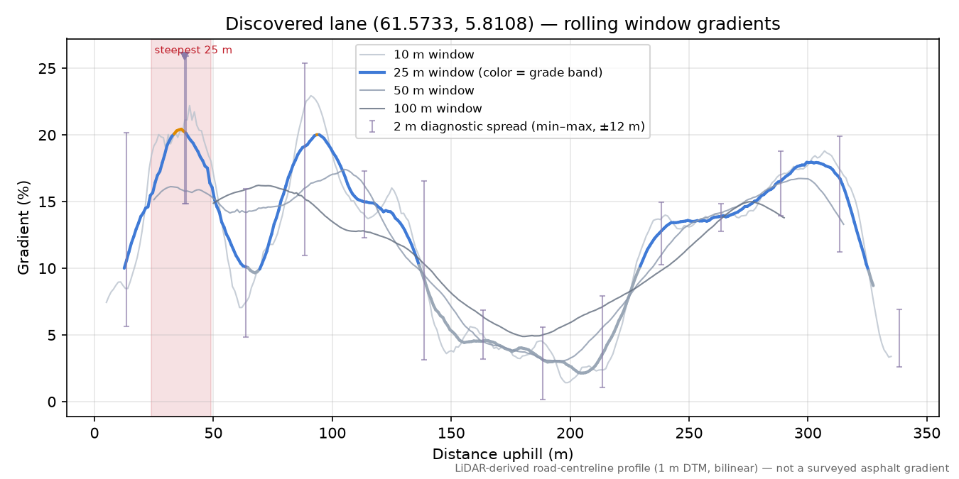 Lane near Ullaland rolling gradient profile