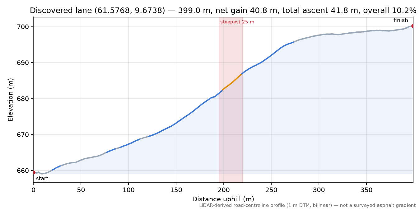 Høgsetervegen (Helgefjell) elevation profile